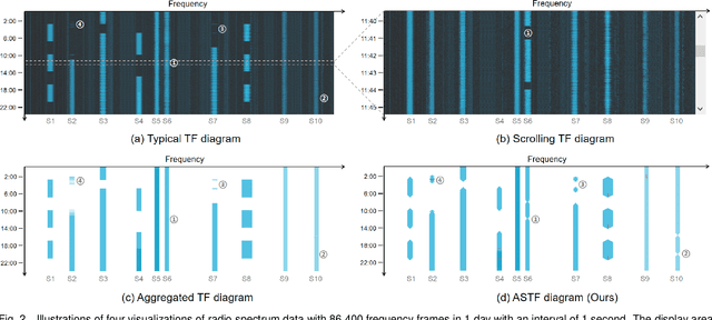 Figure 3 for ASTF: Visual Abstractions of Time-Varying Patterns in Radio Signals