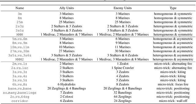 Figure 2 for The StarCraft Multi-Agent Challenge