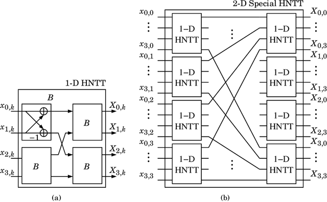 Figure 1 for Block-Parallel Systolic-Array Architecture for 2-D NTT-based Fragile Watermark Embedding