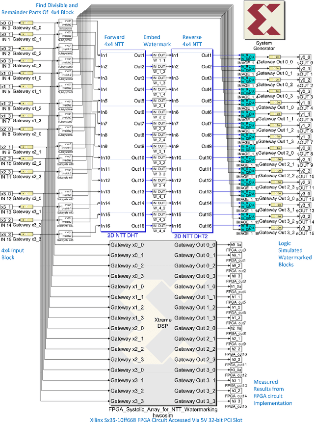 Figure 3 for Block-Parallel Systolic-Array Architecture for 2-D NTT-based Fragile Watermark Embedding