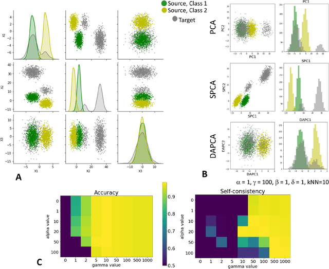 Figure 4 for Domain Adaptation Principal Component Analysis: base linear method for learning with out-of-distribution data