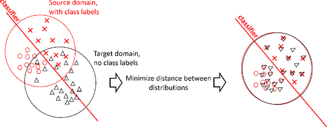 Figure 1 for Domain Adaptation Principal Component Analysis: base linear method for learning with out-of-distribution data