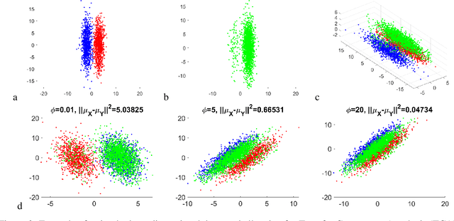 Figure 2 for Domain Adaptation Principal Component Analysis: base linear method for learning with out-of-distribution data