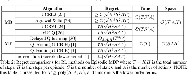 Figure 3 for Is Q-Learning Provably Efficient? An Extended Analysis