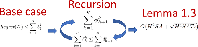 Figure 2 for Is Q-Learning Provably Efficient? An Extended Analysis