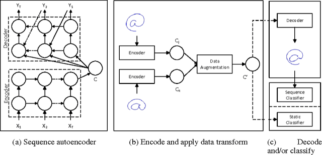 Figure 1 for Dataset Augmentation in Feature Space