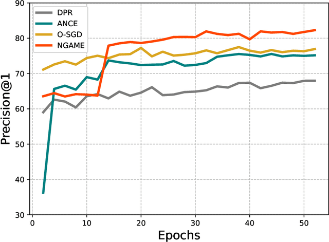 Figure 4 for NGAME: Negative Mining-aware Mini-batching for Extreme Classification