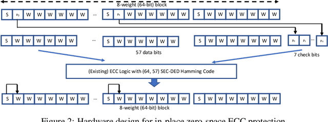 Figure 3 for In-Place Zero-Space Memory Protection for CNN