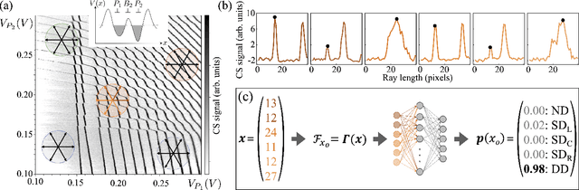 Figure 1 for Ray-based framework for state identification in quantum dot devices