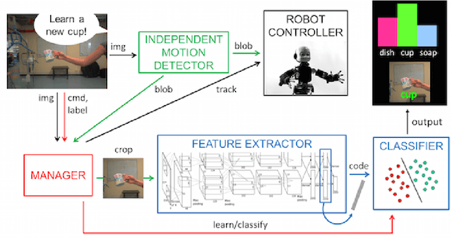 Figure 3 for Real-world Object Recognition with Off-the-shelf Deep Conv Nets: How Many Objects can iCub Learn?