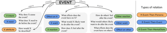 Figure 3 for ATOMIC: An Atlas of Machine Commonsense for If-Then Reasoning