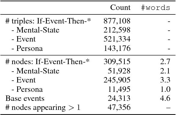 Figure 4 for ATOMIC: An Atlas of Machine Commonsense for If-Then Reasoning