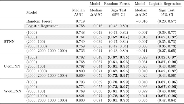 Figure 4 for Modeling Industrial ADMET Data with Multitask Networks