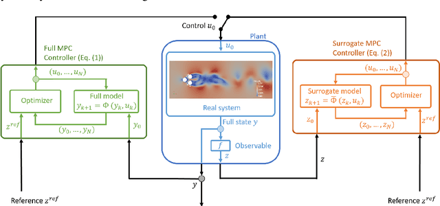 Figure 1 for Deep Model Predictive Control with Online Learning for Complex Physical Systems