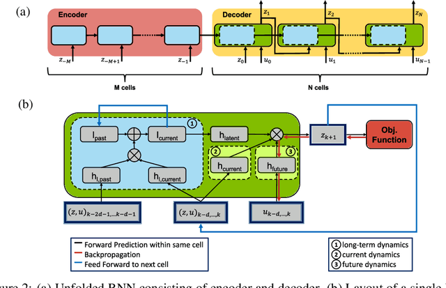 Figure 2 for Deep Model Predictive Control with Online Learning for Complex Physical Systems