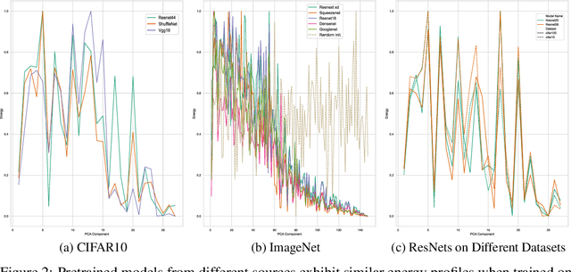 Figure 3 for Why do CNNs Learn Consistent Representations in their First Layer Independent of Labels and Architecture?