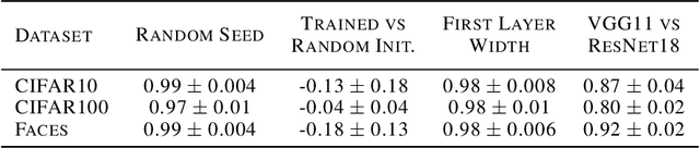 Figure 2 for Why do CNNs Learn Consistent Representations in their First Layer Independent of Labels and Architecture?