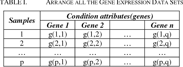 Figure 2 for Unsupervised Gene Expression Data using Enhanced Clustering Method