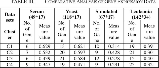 Figure 4 for Unsupervised Gene Expression Data using Enhanced Clustering Method