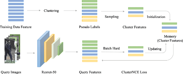 Figure 3 for Cluster Contrast for Unsupervised Person Re-Identification