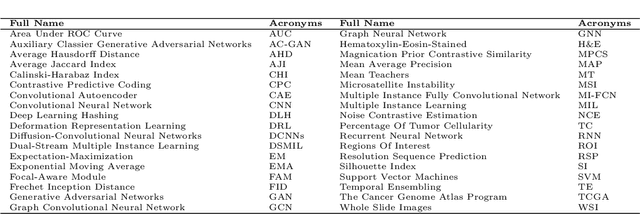 Figure 1 for Towards Label-efficient Automatic Diagnosis and Analysis: A Comprehensive Survey of Advanced Deep Learning-based Weakly-supervised, Semi-supervised and Self-supervised Techniques in Histopathological Image Analysis