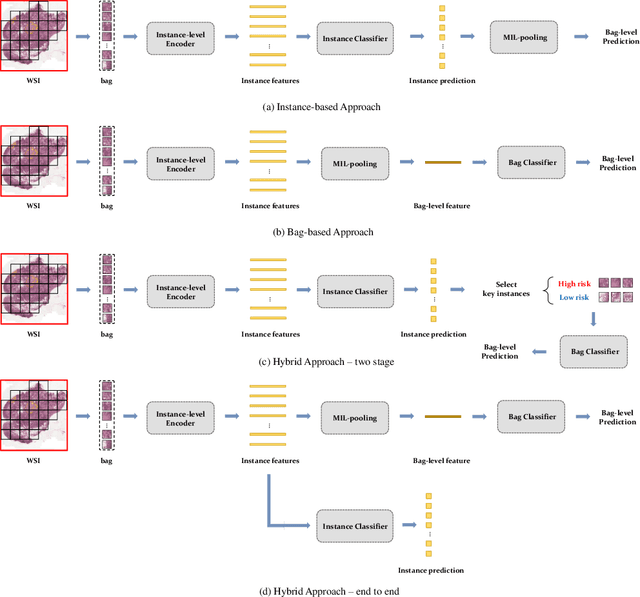 Figure 4 for Towards Label-efficient Automatic Diagnosis and Analysis: A Comprehensive Survey of Advanced Deep Learning-based Weakly-supervised, Semi-supervised and Self-supervised Techniques in Histopathological Image Analysis