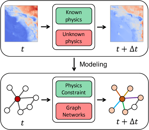 Figure 1 for Differentiable Physics-informed Graph Networks