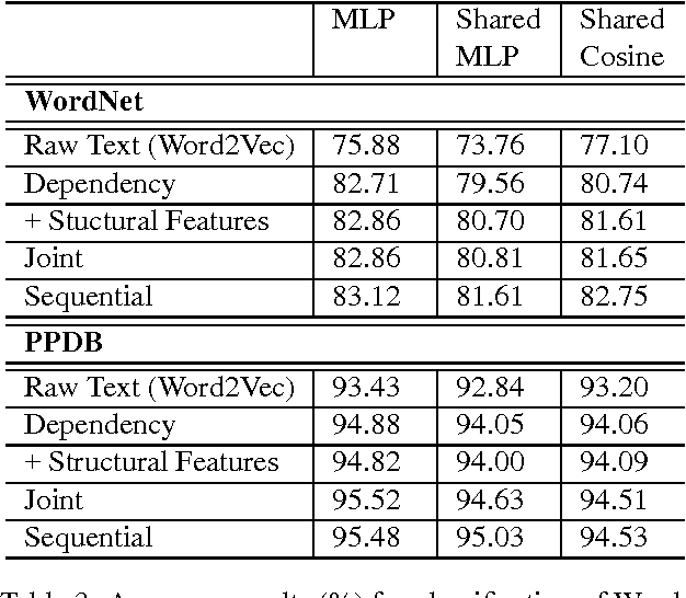 Figure 3 for Good, Better, Best: Choosing Word Embedding Context