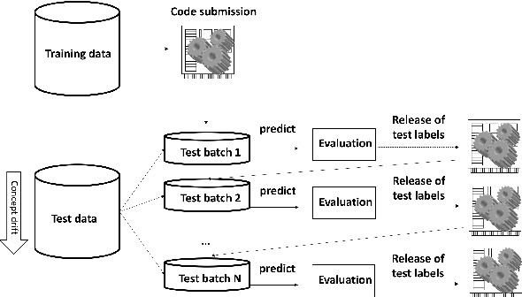 Figure 1 for Towards AutoML in the presence of Drift: first results