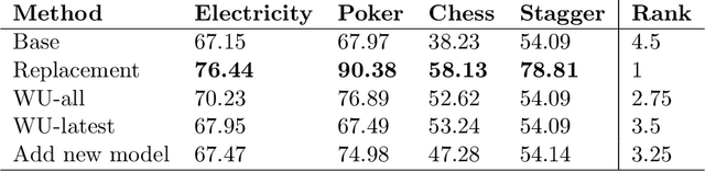 Figure 3 for Towards AutoML in the presence of Drift: first results