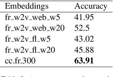 Figure 3 for Evaluation Of Word Embeddings From Large-Scale French Web Content