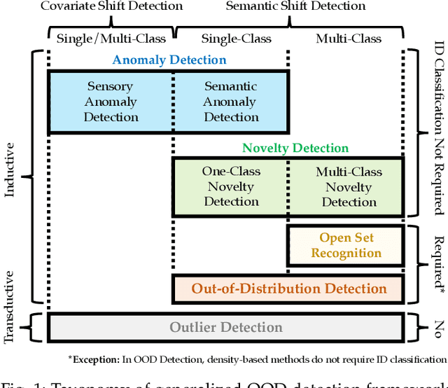 Figure 1 for Generalized Out-of-Distribution Detection: A Survey