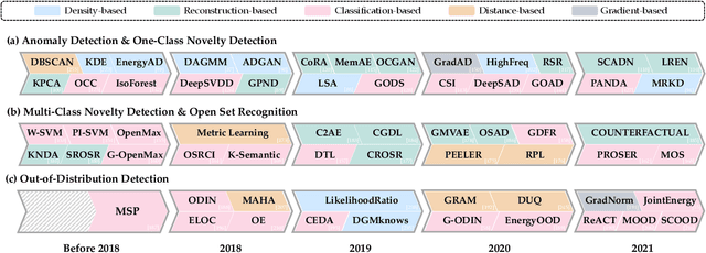 Figure 4 for Generalized Out-of-Distribution Detection: A Survey