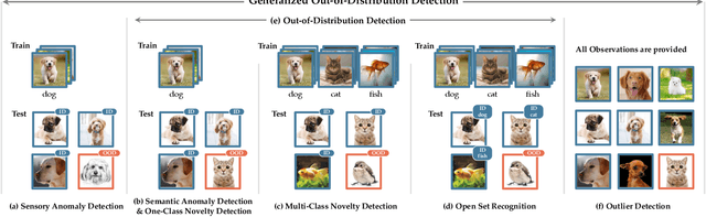 Figure 3 for Generalized Out-of-Distribution Detection: A Survey