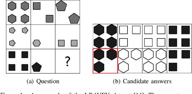 Figure 1 for One-shot Visual Reasoning on RPMs with an Application to Video Frame Prediction