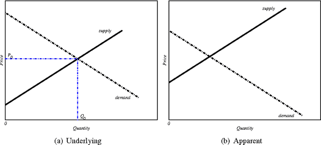 Figure 1 for An Investigation Report on Auction Mechanism Design