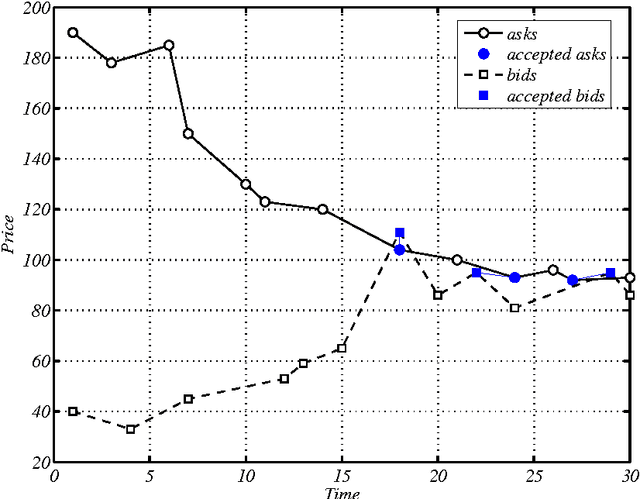 Figure 3 for An Investigation Report on Auction Mechanism Design