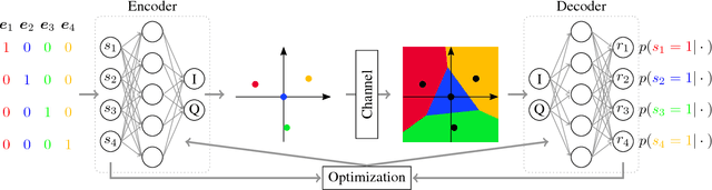 Figure 1 for Geometric Constellation Shaping for Fiber Optic Communication Systems via End-to-end Learning