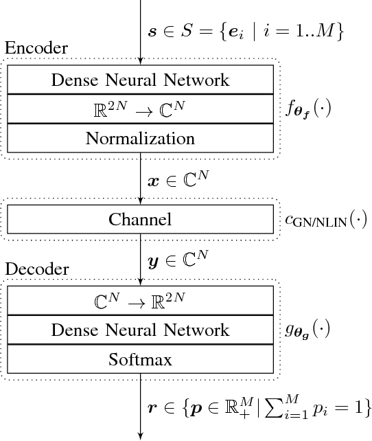 Figure 3 for Geometric Constellation Shaping for Fiber Optic Communication Systems via End-to-end Learning