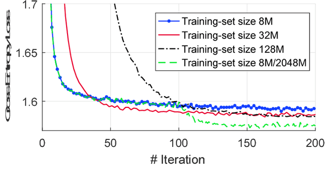Figure 4 for Geometric Constellation Shaping for Fiber Optic Communication Systems via End-to-end Learning