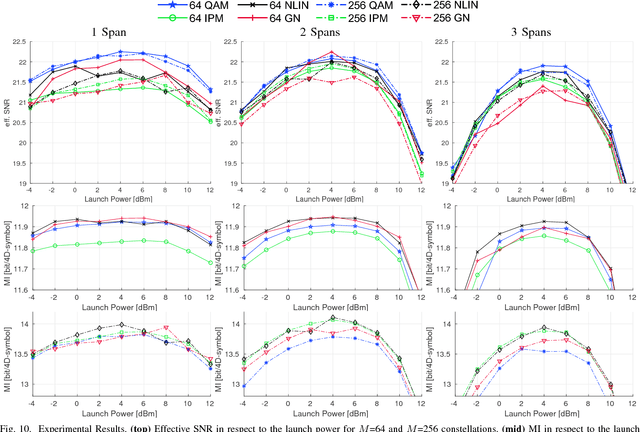 Figure 2 for Geometric Constellation Shaping for Fiber Optic Communication Systems via End-to-end Learning