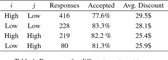 Figure 2 for Learning User Preferences to Incentivize Exploration in the Sharing Economy