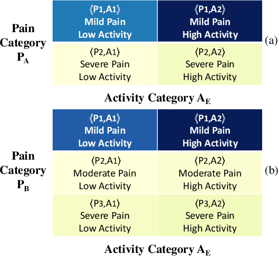 Figure 1 for Joint Distribution and Transitions of Pain and Activity in Critically Ill Patients