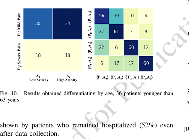 Figure 2 for Joint Distribution and Transitions of Pain and Activity in Critically Ill Patients
