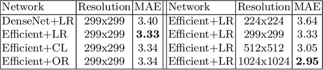 Figure 2 for Assessing the Performance of Automated Prediction and Ranking of Patient Age from Chest X-rays Against Clinicians