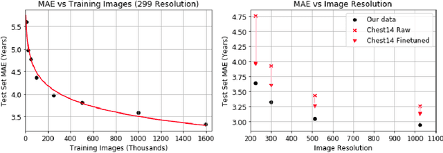 Figure 4 for Assessing the Performance of Automated Prediction and Ranking of Patient Age from Chest X-rays Against Clinicians