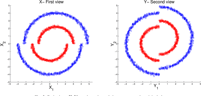 Figure 2 for MultiView Diffusion Maps