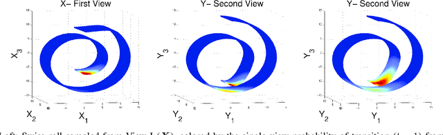 Figure 1 for MultiView Diffusion Maps
