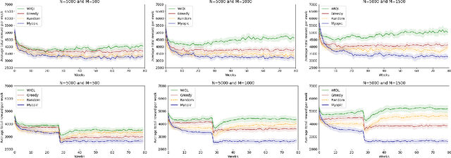 Figure 3 for Learn to Intervene: An Adaptive Learning Policy for Restless Bandits in Application to Preventive Healthcare