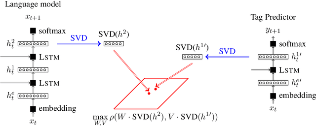 Figure 1 for Understanding Learning Dynamics Of Language Models with SVCCA
